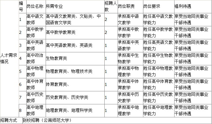 红河州屏边县民族高级中学2015年紧缺人才招聘公告(招聘10人)图片
