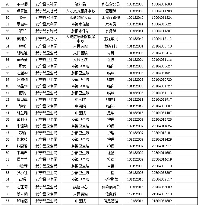 2015武宁县事业单位公开招聘工作人员入围体